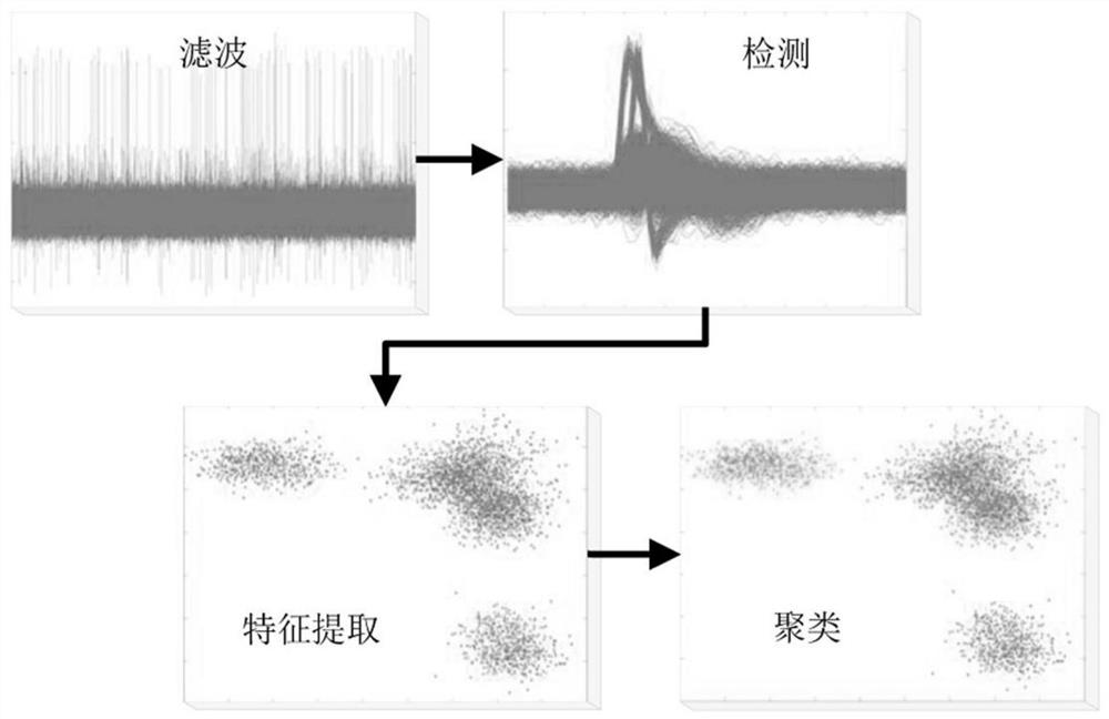 Implantable brain-computer interface neuron spike potential classification method