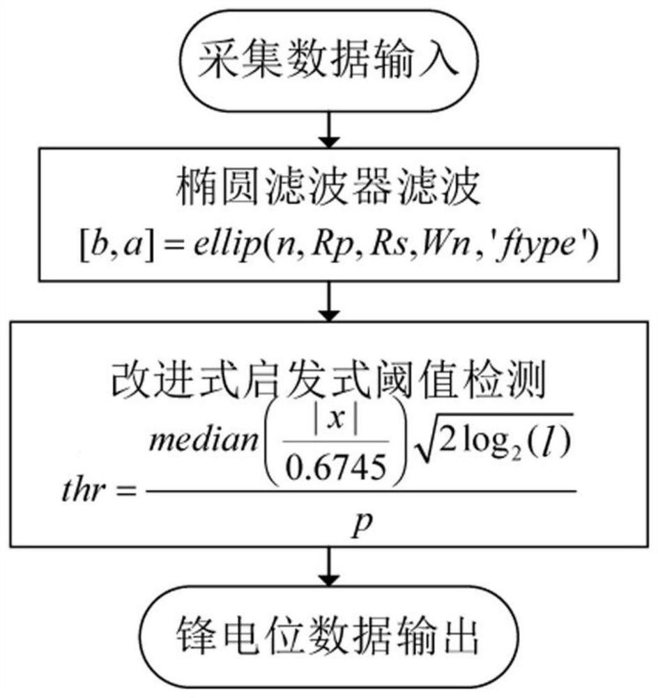 Implantable brain-computer interface neuron spike potential classification method