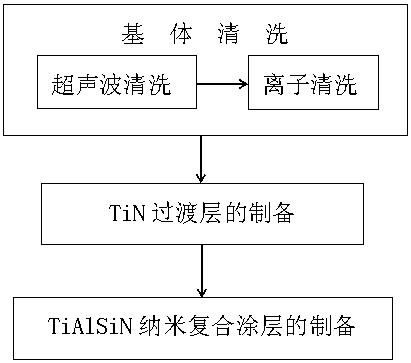 Preparation technology of Si doped nano composite coating with ultrahigh hardness