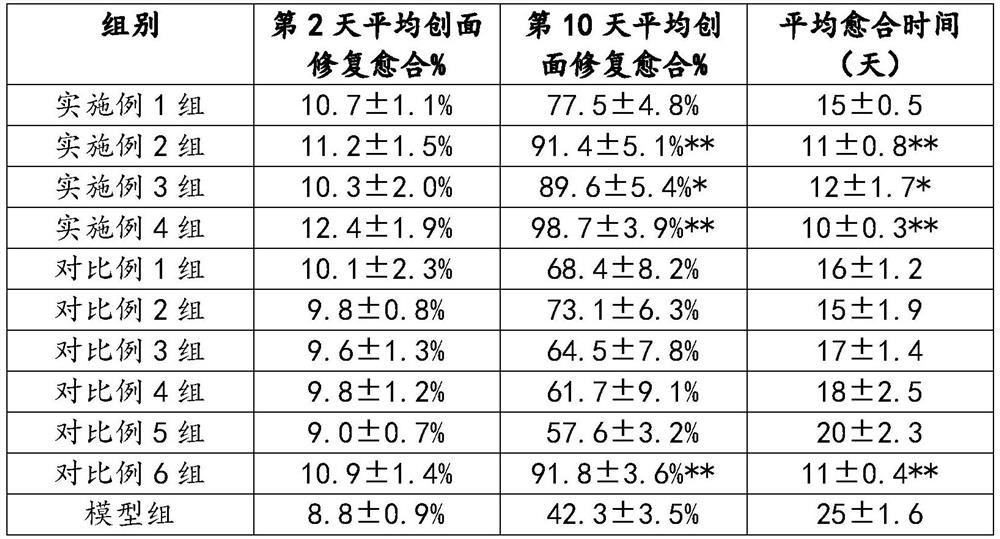 A kind of wound surface repairing spray and its preparation method and application