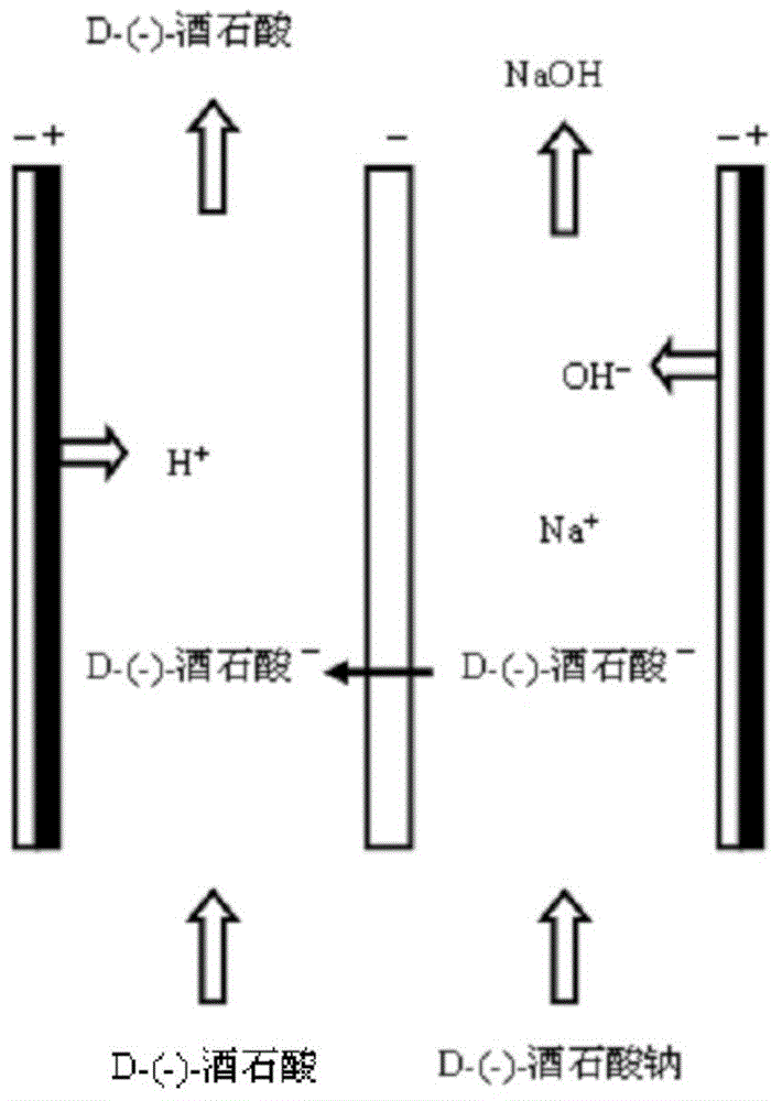 D-(-)-tartaric acid clean production process based on bipolar membrane electroosmosis technology