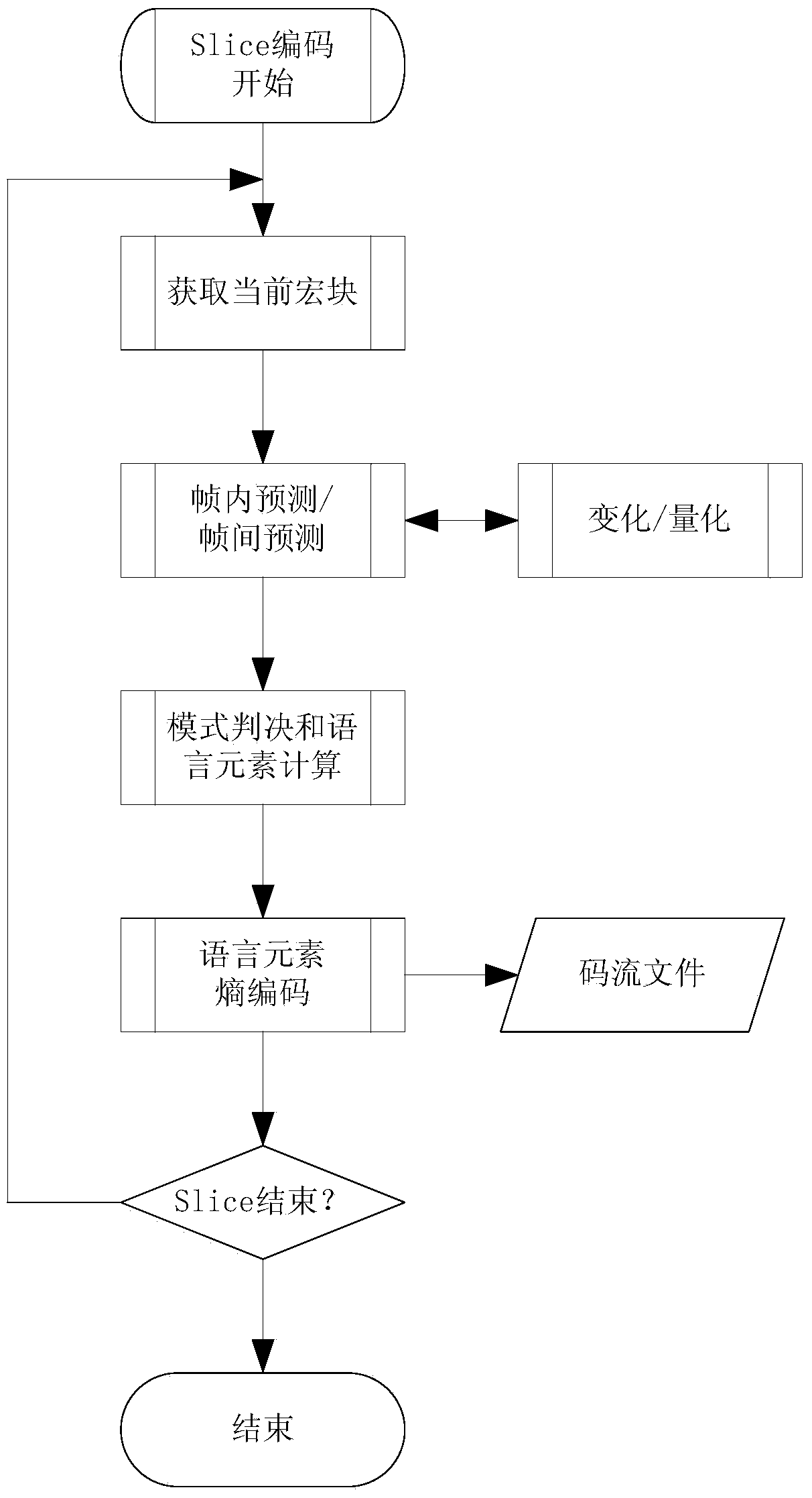 AVC parallel coding method used for low power consumption applications