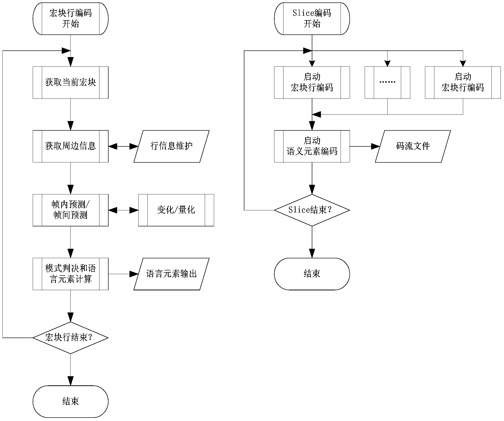 AVC parallel coding method used for low power consumption applications