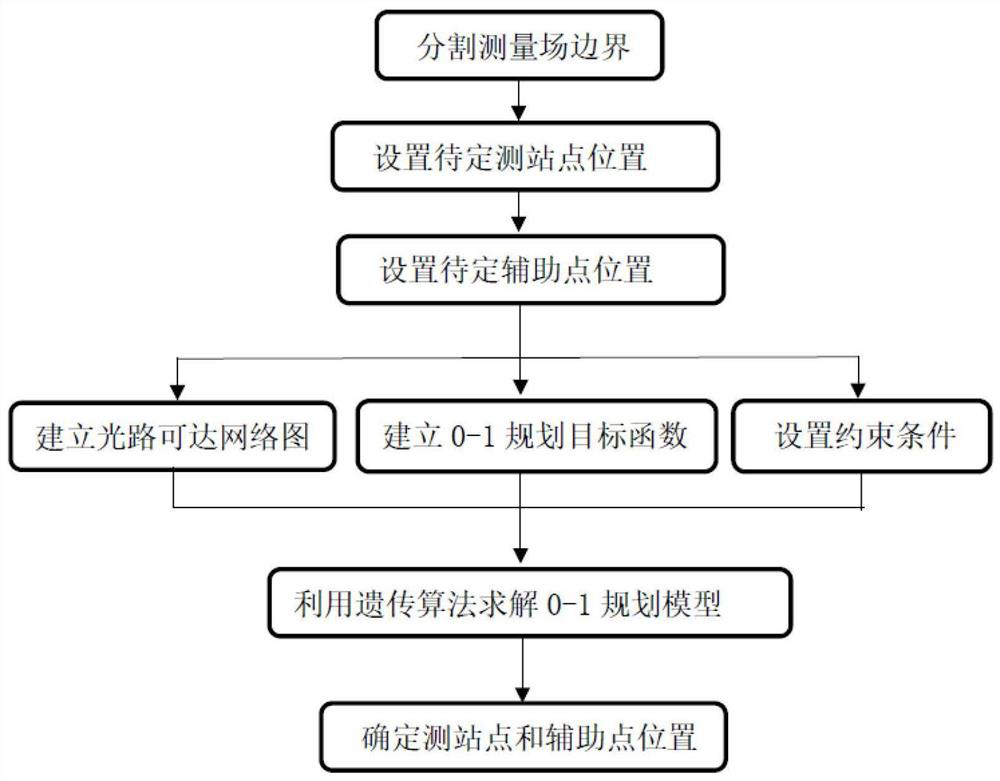 A Layout Method of Aircraft Assembly Measurement Field Based on Genetic Algorithm