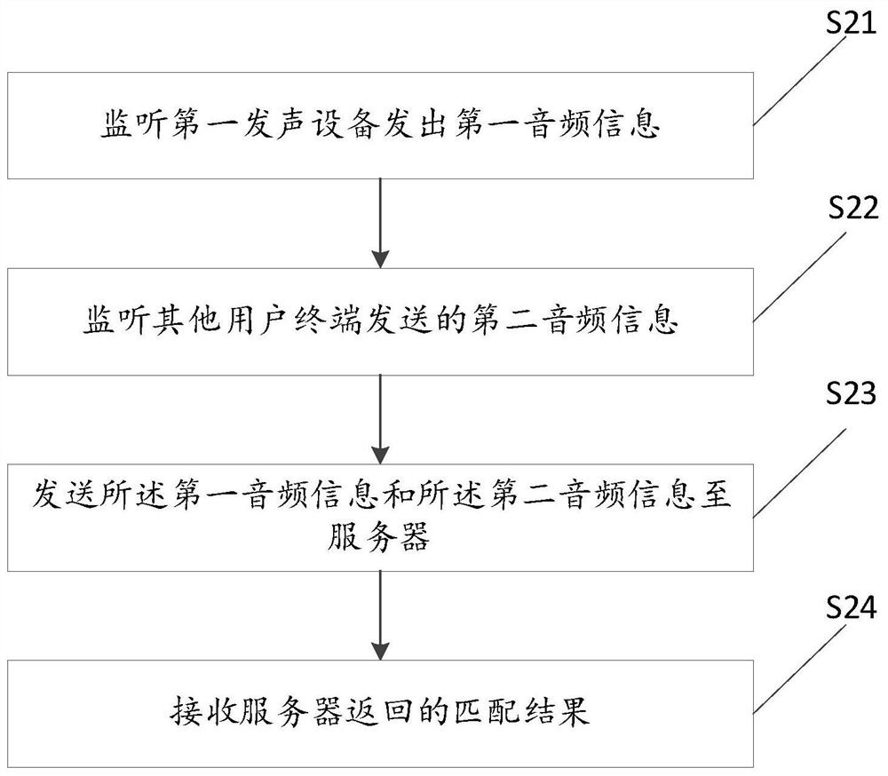 Friendship Method, Terminal, Server and Friendship System