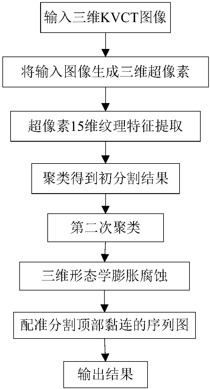 Prostate 3D Image Segmentation Method Based on Gigabit Electron Computed Tomography