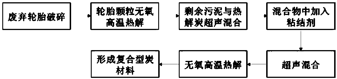 Preparation method of waste tyre recycling material with modified surplus sludge