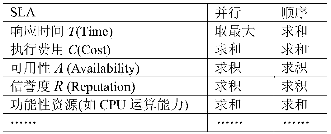 Service cloud evaluation method based on service level agreement constraint