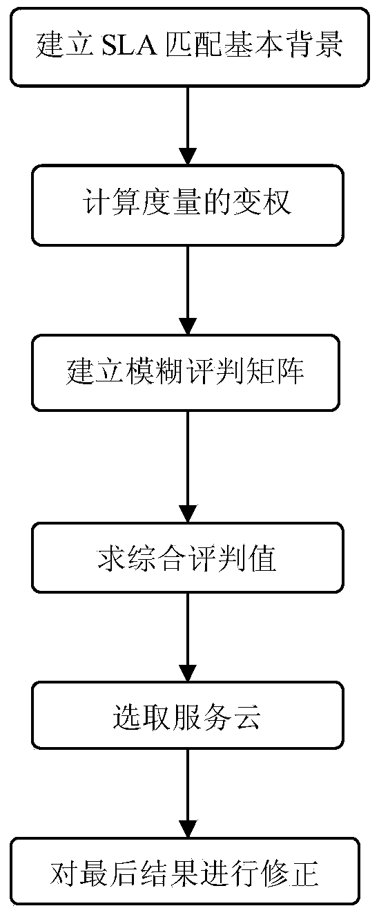 Service cloud evaluation method based on service level agreement constraint