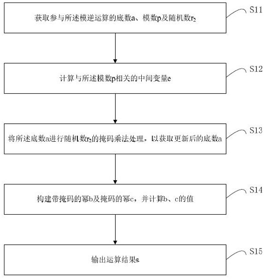 Method and device for defending side channel attack and readable storage medium