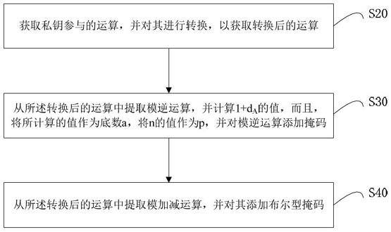 Method and device for defending side channel attack and readable storage medium