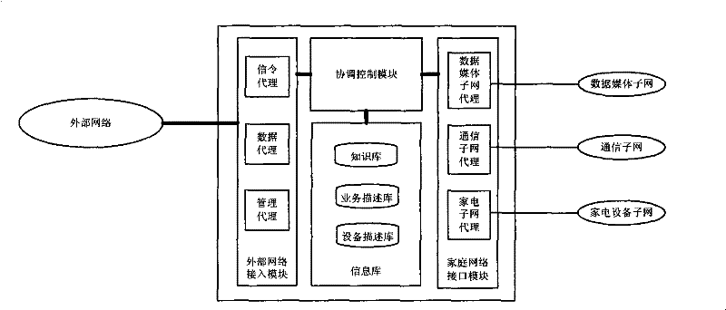 Universal gateway architecture for interconnecting family network and external network