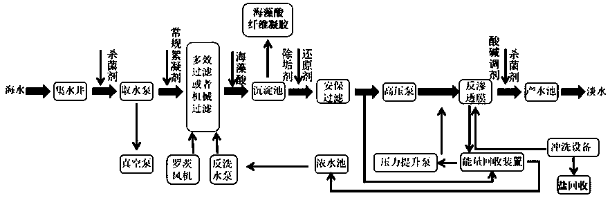 Alginic acid seawater desalination pretreatment technology and preparation of alginic acid compound salt fiber