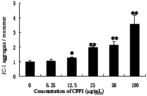 Preparation method and applications of Codonopsis pilosula polysaccharide-iron complex