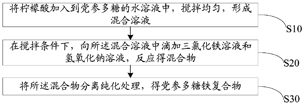 Preparation method and applications of Codonopsis pilosula polysaccharide-iron complex