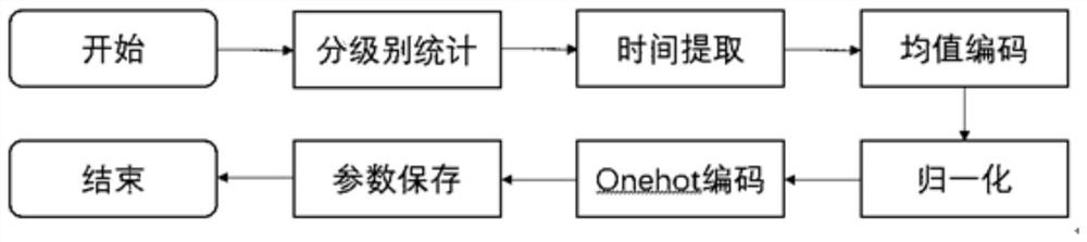 Vehicle financial loan waiting time estimation method, device, and calculation medium