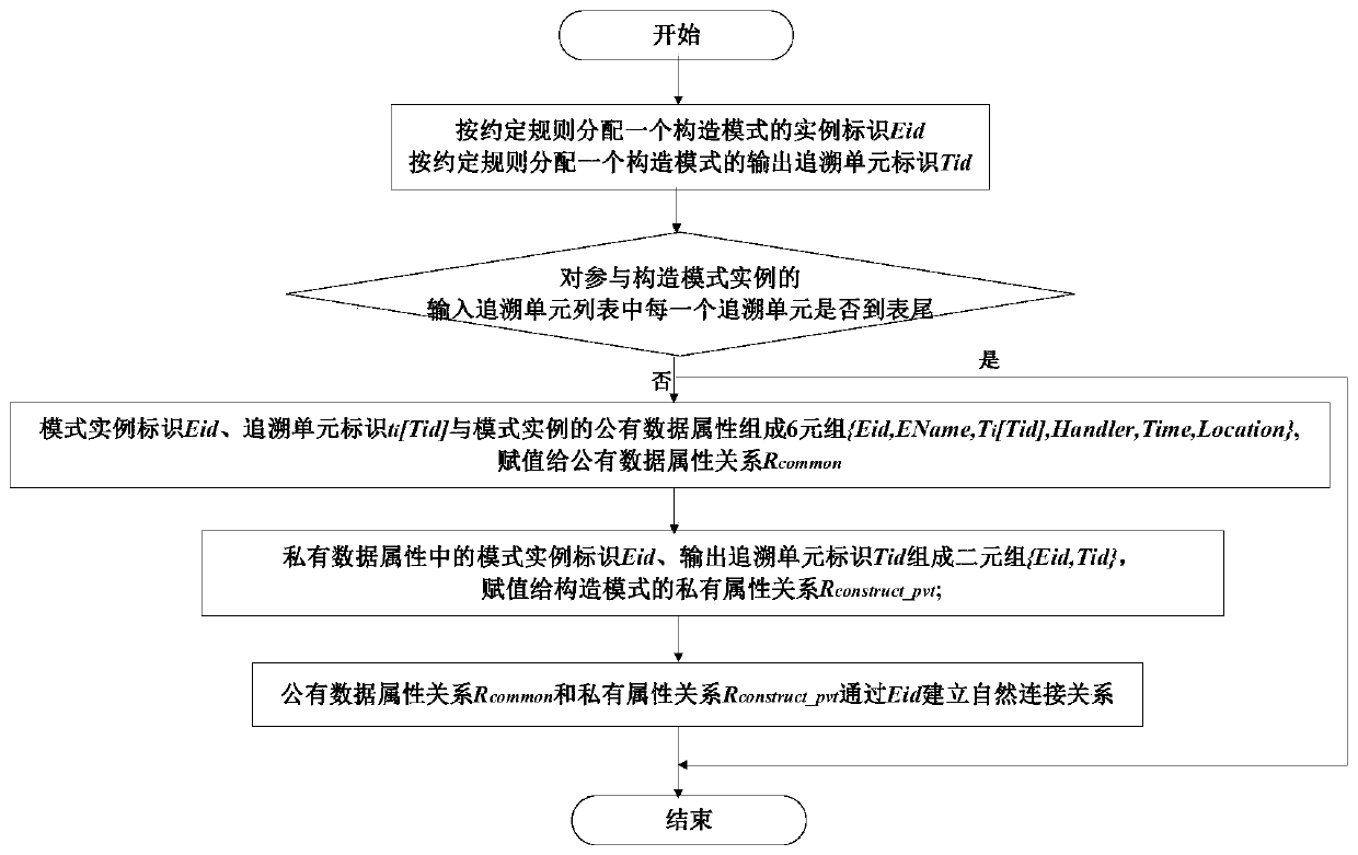 Traditional Chinese medicinal material quality tracing modeling method with gradable data granularity