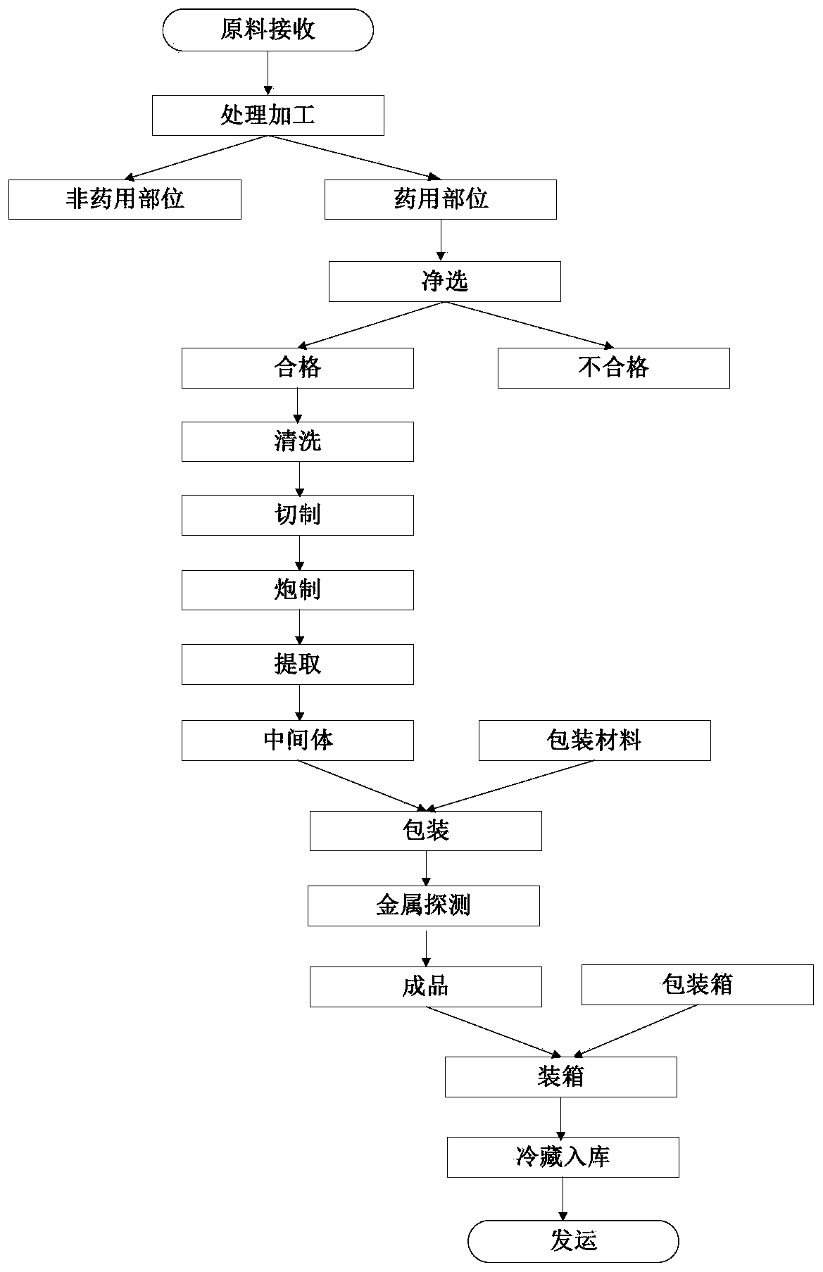 Traditional Chinese medicinal material quality tracing modeling method with gradable data granularity