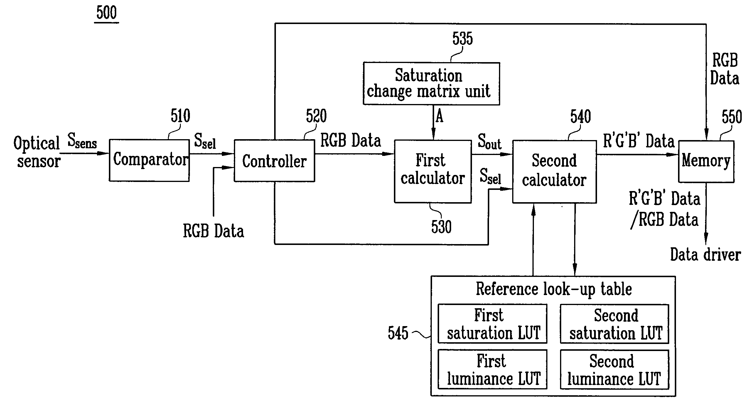 Organic light emitting display, controller therefor and associated methods