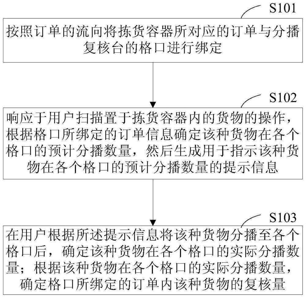 Method and device for sorting and delivery of cargos