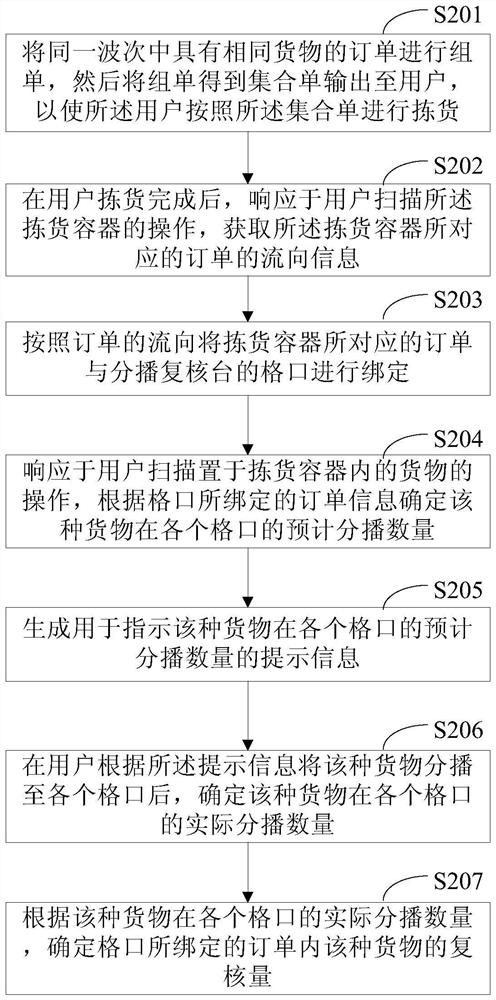 Method and device for sorting and delivery of cargos