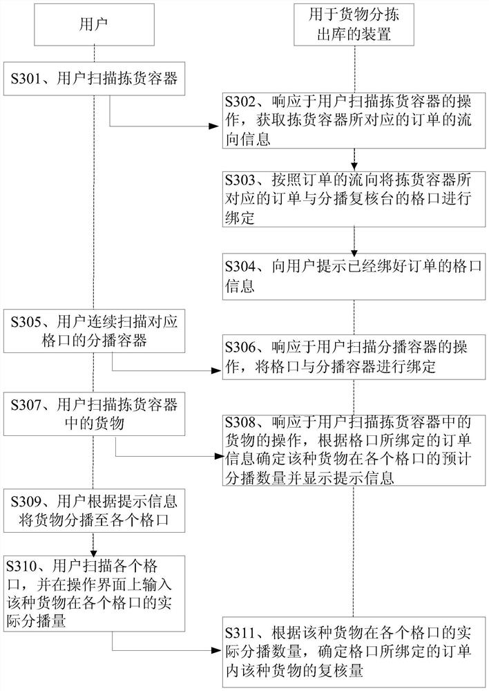 Method and device for sorting and delivery of cargos