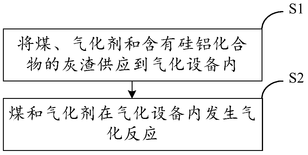 Coal gasification method