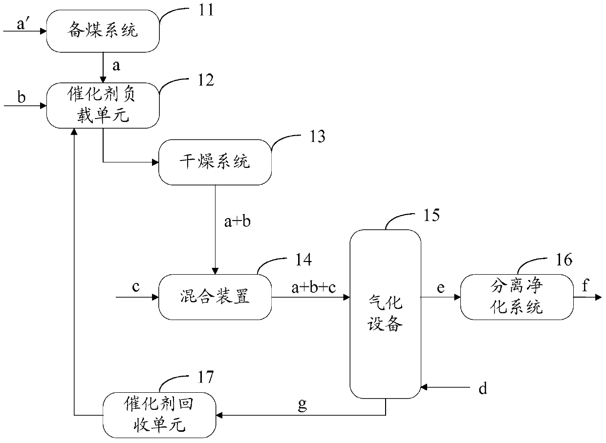 Coal gasification method