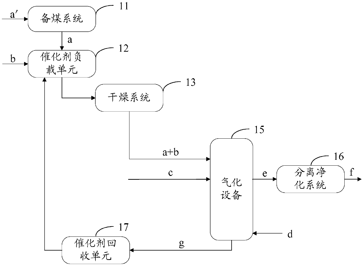 Coal gasification method