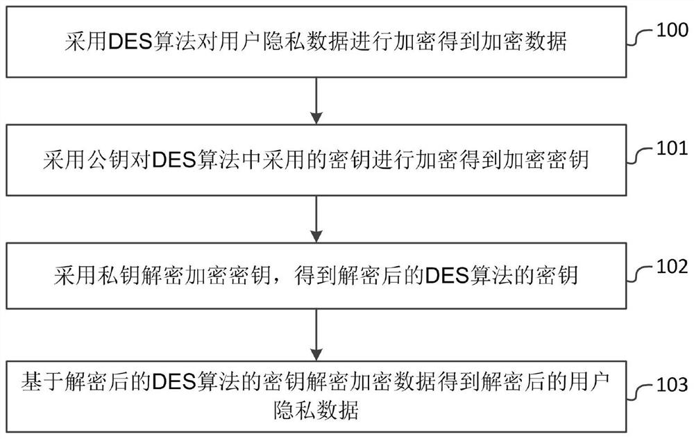 User privacy data encryption and decryption method and system