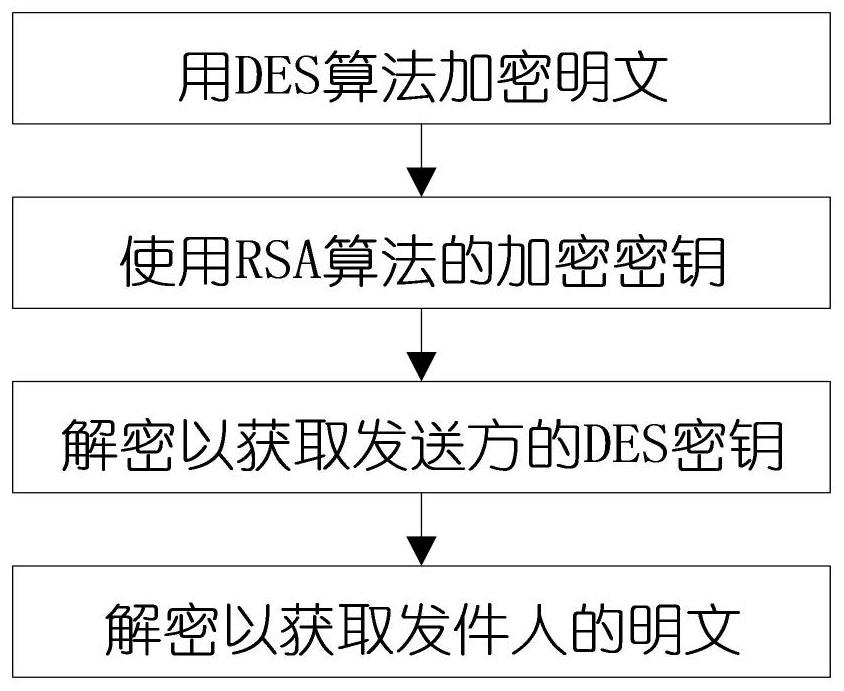 User privacy data encryption and decryption method and system