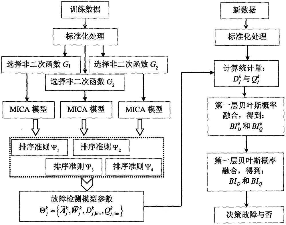 Double-layer integrated type industrial process fault detection method based on modified independent component analysis (MICA)