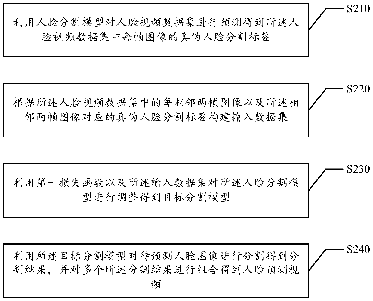 Video prediction method and device based on face segmentation, medium and electronic equipment