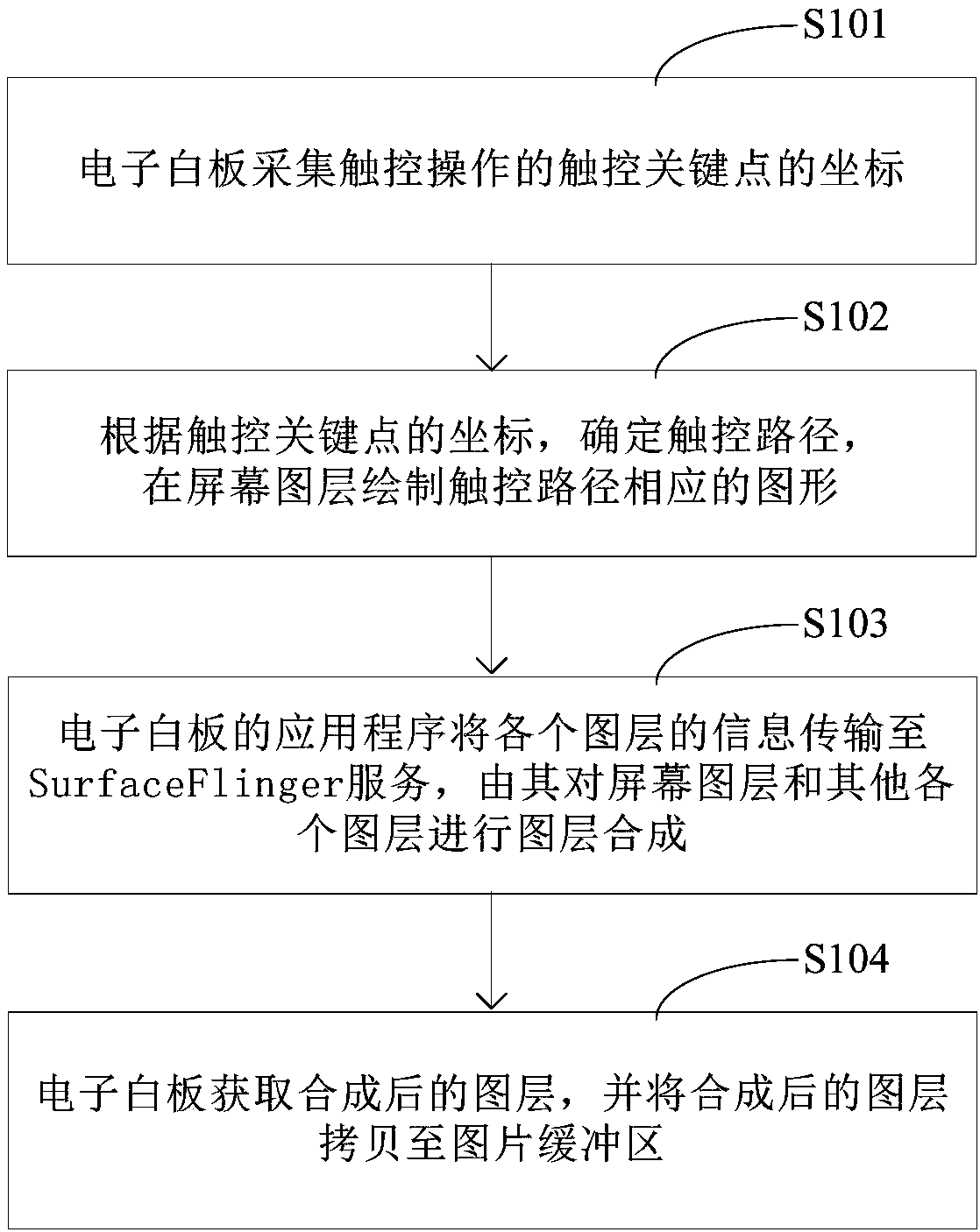 Rendering method applied to electronic whiteboard, and electronic whiteboard