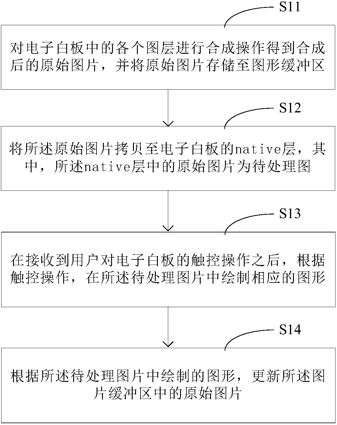 Rendering method applied to electronic whiteboard, and electronic whiteboard