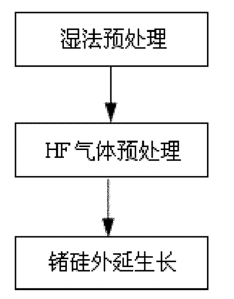 Method for reducing germanium/silicon epitaxy surface defects