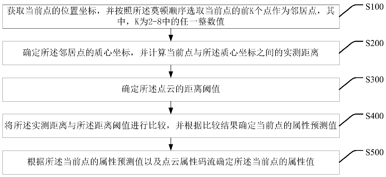 Point cloud attribute encoding method, decoding method, encoding equipment and decoding equipment