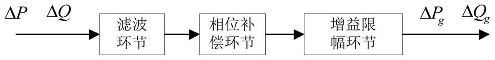 Method and device for suppressing oscillation of multi-feeder alternating-current/direct-current flexible interconnection system