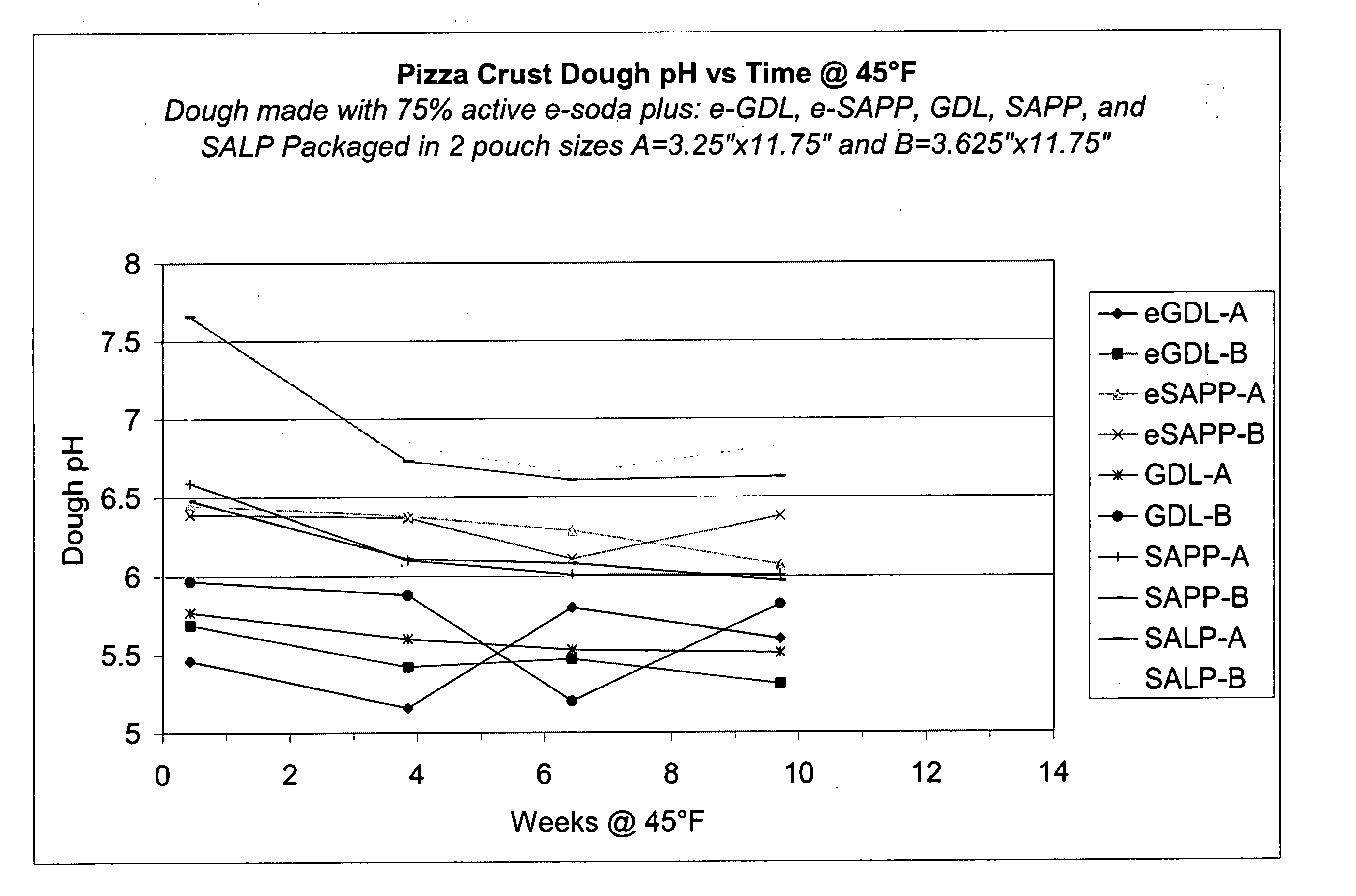 Packaged, developed dough production in low pressure package, and related methods