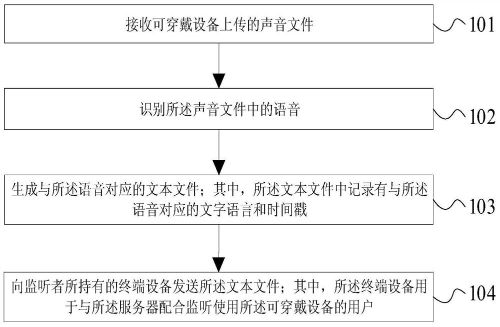 A monitoring method, device and electronic device based on wearable device