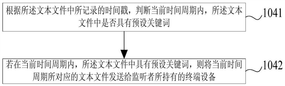 A monitoring method, device and electronic device based on wearable device