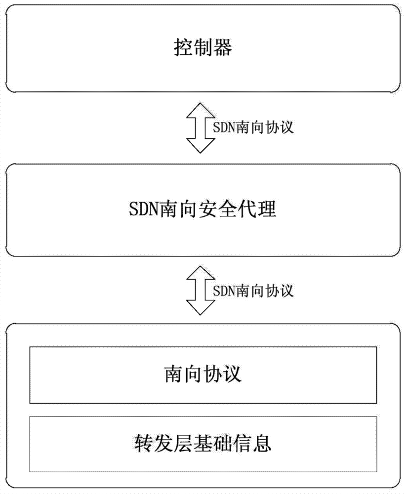 An sdn southbound security proxy product