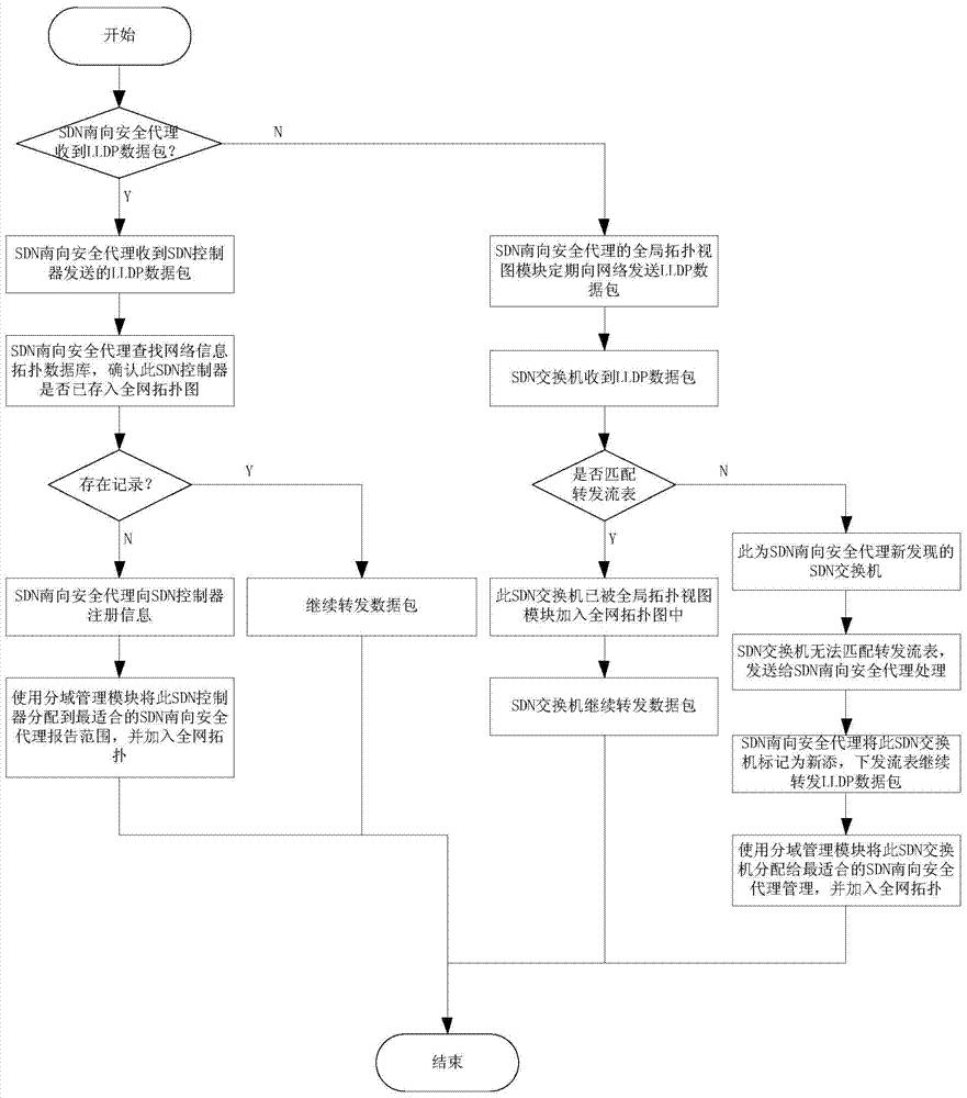 An sdn southbound security proxy product