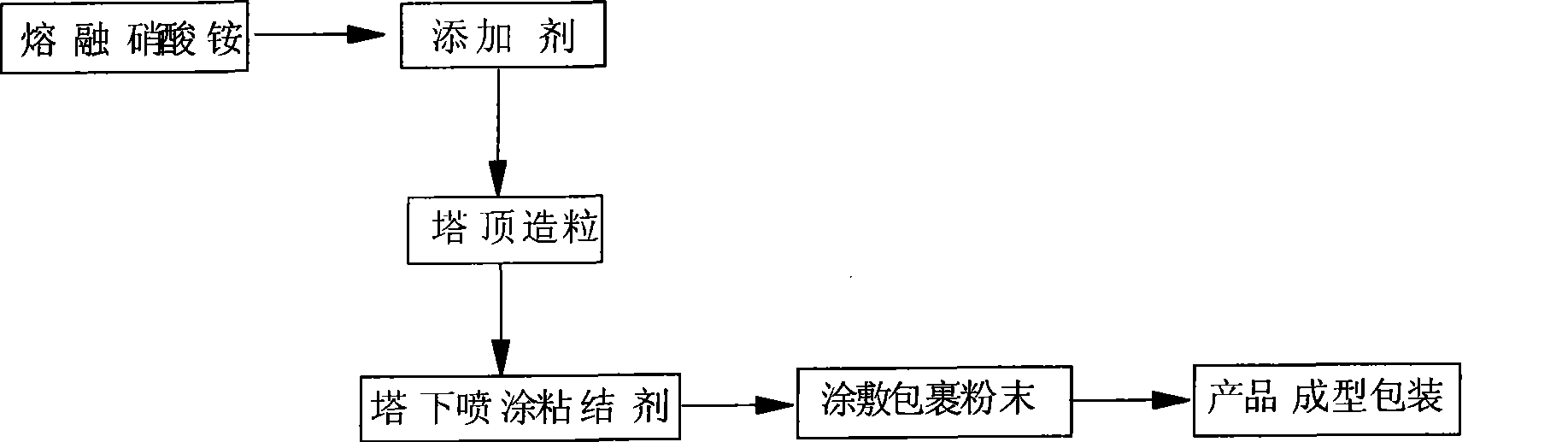 Surface treatment method for antiknocking and modifying granulated fertilizer containing ammonium nitrate