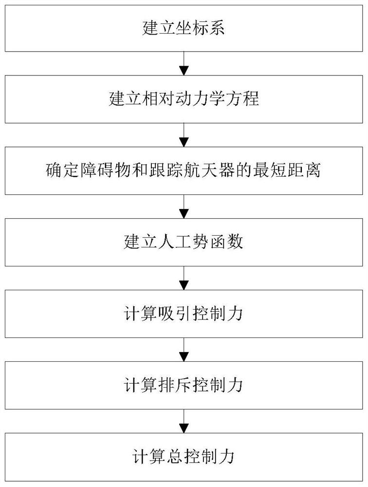 Spacecraft obstacle avoidance control method based on ellipsoid description