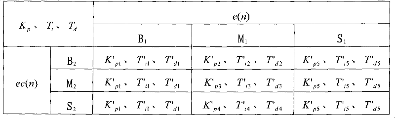 Temperature uniformity control system for multi-temperature zone of large plate vacuum annealing furnace and control method thereof