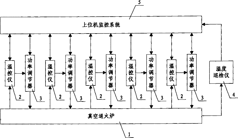 Temperature uniformity control system for multi-temperature zone of large plate vacuum annealing furnace and control method thereof