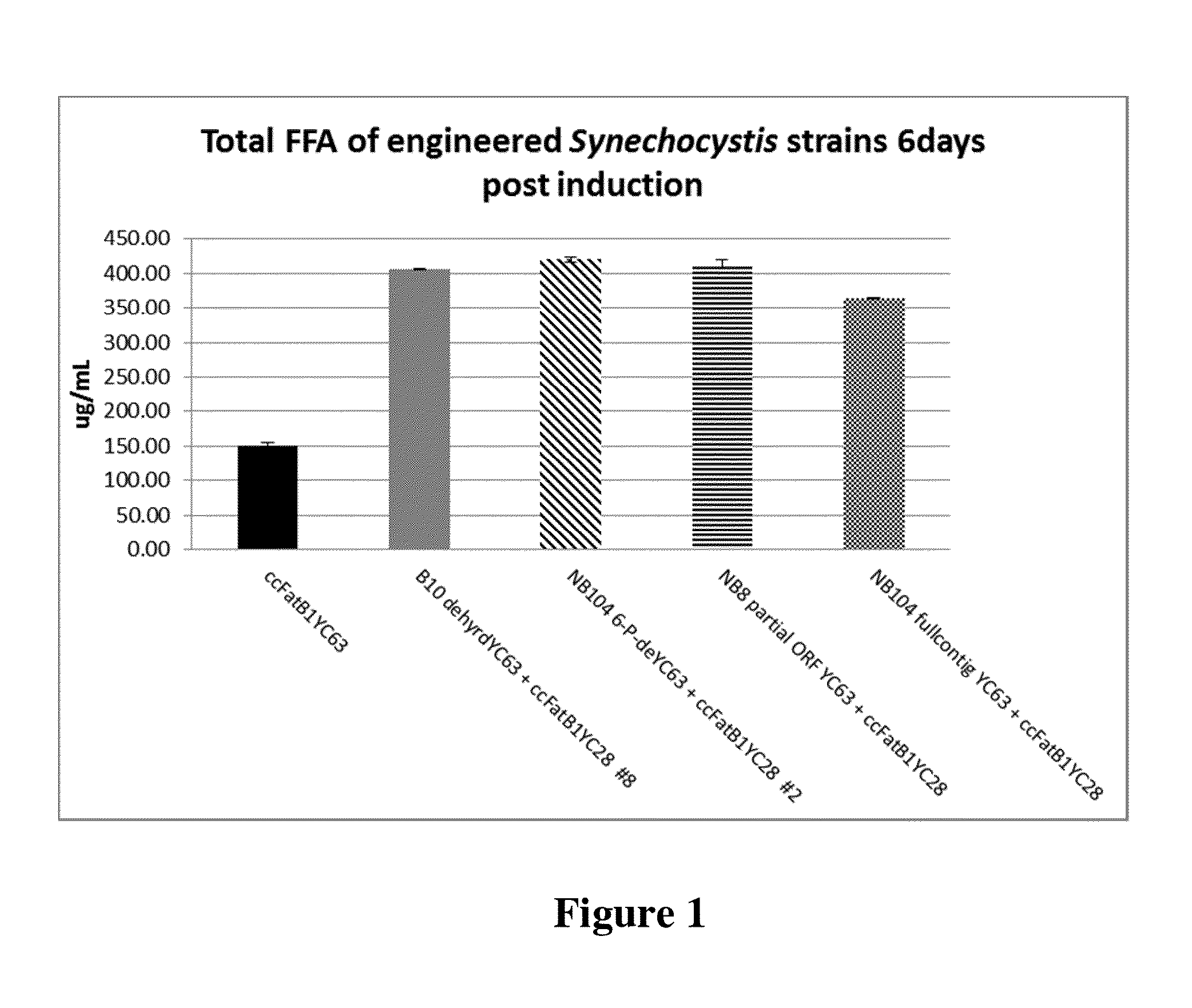 Cell systems and methods for improving fatty acid synthesis by expression of dehydrogenases