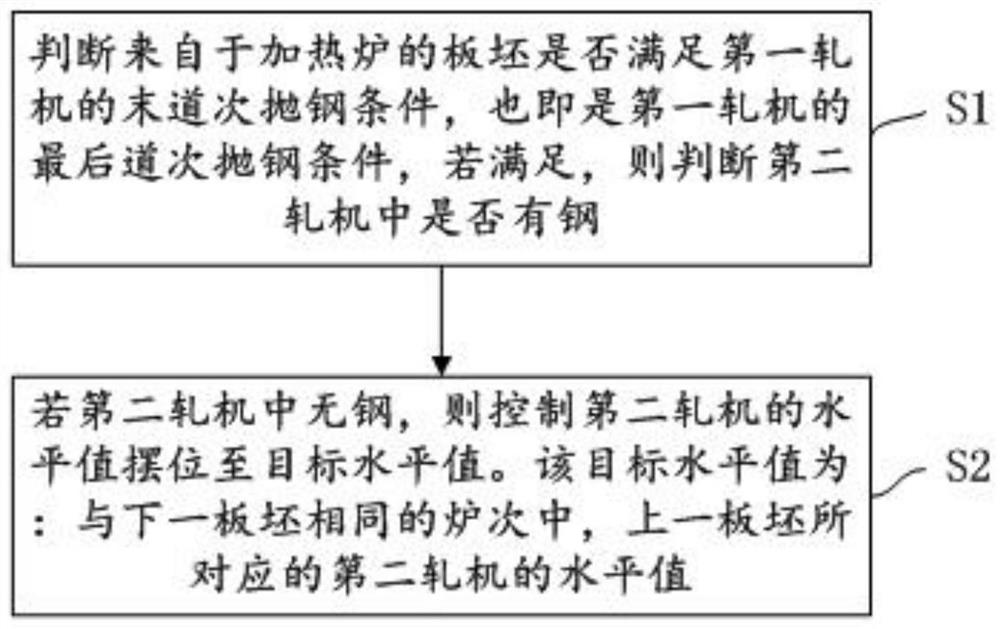 Roughing mill level value giving method, device and system