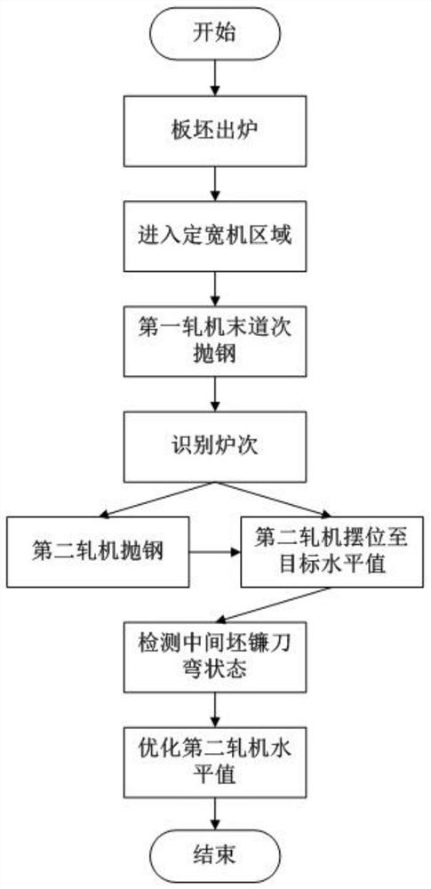 Roughing mill level value giving method, device and system